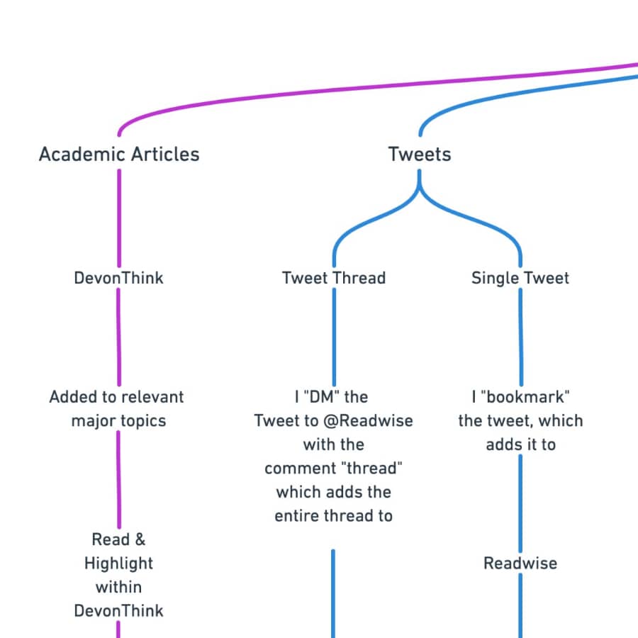 Part of an info graphic illustrating several steps in Monica's capture workflow.